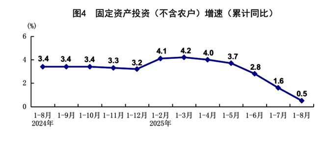 8月社会消费品零售总额同比增长3.4% 失业率5.2%