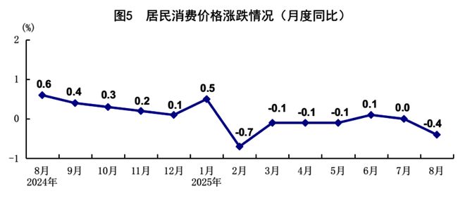 8月社会消费品零售总额同比增长3.4% 失业率5.2%