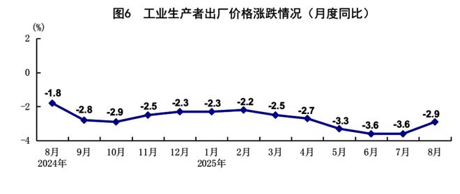 8月社会消费品零售总额同比增长3.4% 失业率5.2%