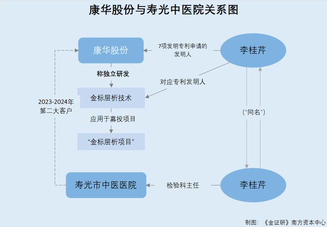 康华股份：自研核心技术专利发明人与客户人员“同名” 独立承担的科研项目完成单位或现疑云