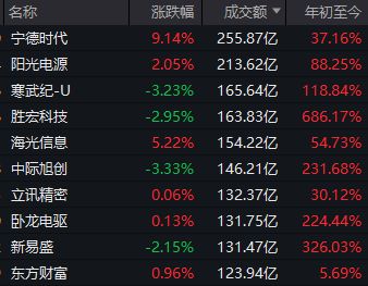 “宁王”突然爆发，创业板又新高，但固态电池概念冲高回落！原因找到了