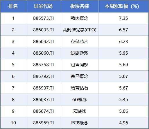 本周A股市场涨跌榜：CPO、存储芯片概念反弹，青山纸业6天5板_本周A股市场涨跌榜：CPO、存储芯片概念反弹，青山纸业6天5板_
