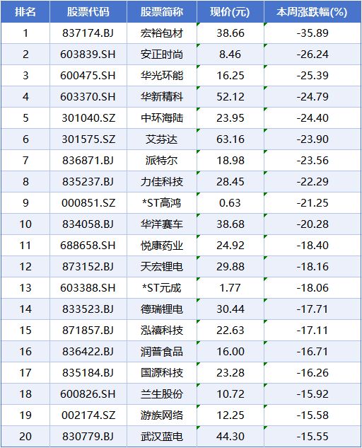 本周A股市场涨跌榜：CPO、存储芯片概念反弹，青山纸业6天5板__本周A股市场涨跌榜：CPO、存储芯片概念反弹，青山纸业6天5板