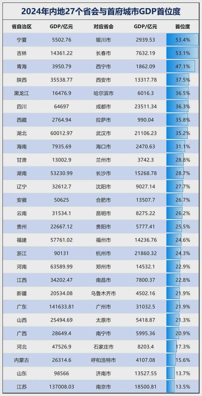 官宣！这座“一线”省份，继续力挺省会_官宣！这座“一线”省份，继续力挺省会_