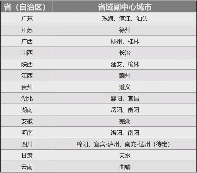 官宣！这座“一线”省份，继续力挺省会__官宣！这座“一线”省份，继续力挺省会