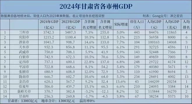 官宣！这座“一线”省份，继续力挺省会__官宣！这座“一线”省份，继续力挺省会