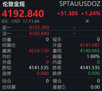 _黄金狂飙！4200美元大关已破，投资者如何应对？_黄金狂飙！4200美元大关已破，投资者如何应对？
