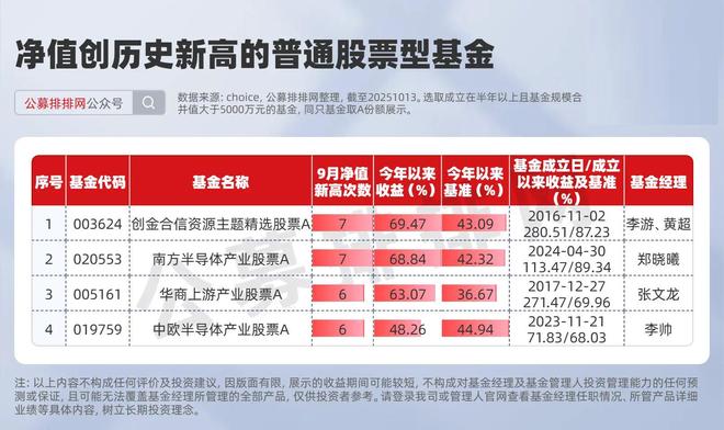半导体受益股__半导体涨幅最好的基金