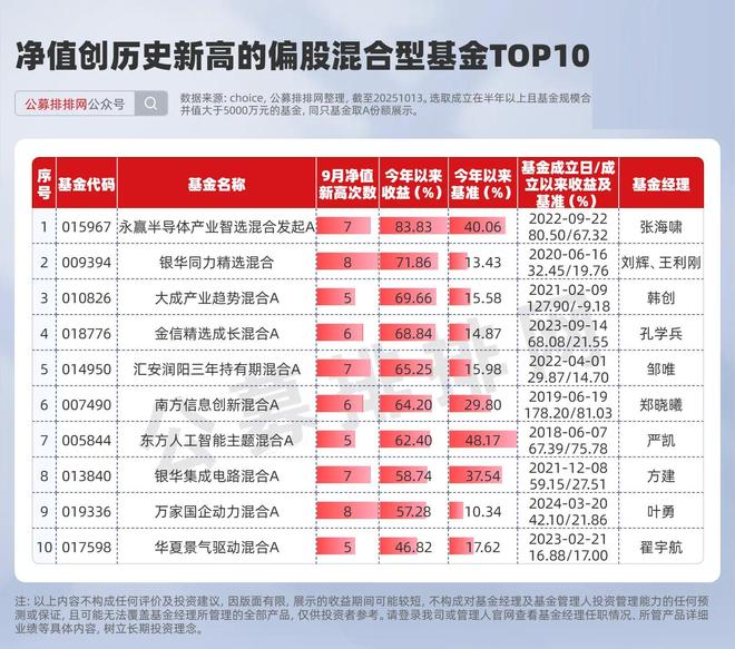 _半导体受益股_半导体涨幅最好的基金