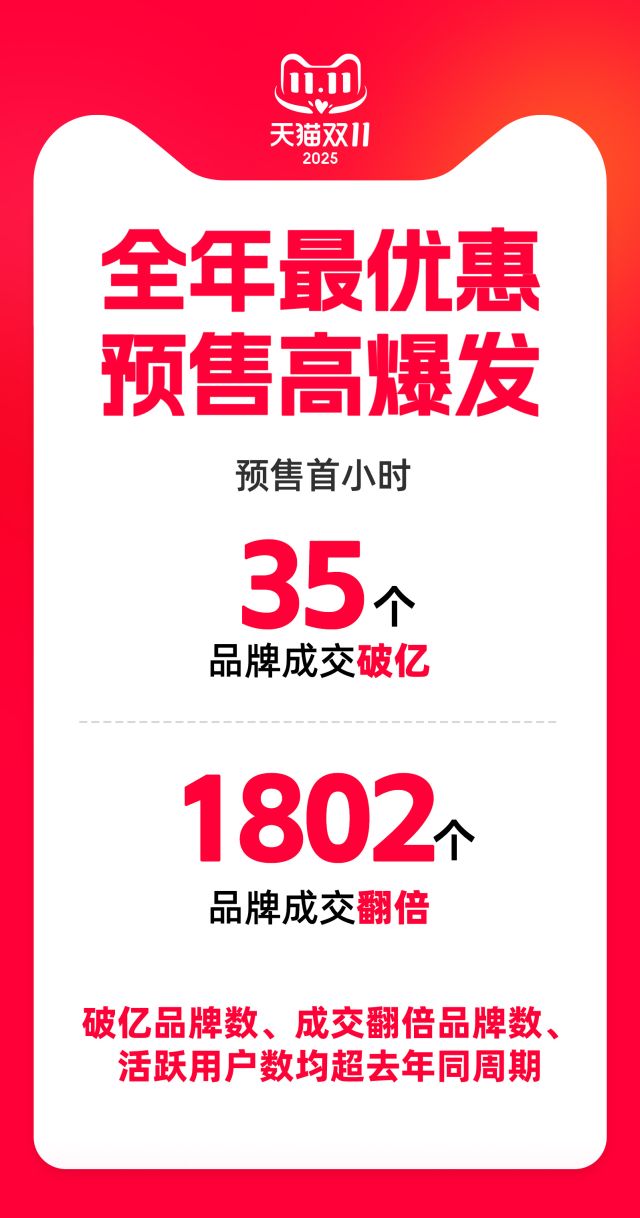 全年最优惠天猫双11预售首小时35个品牌破亿，1802个品牌翻倍增长