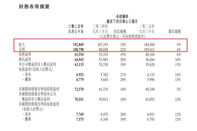 腾讯盈利2020_腾讯营收增速_