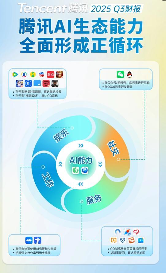腾讯盈利2020__腾讯营收增速