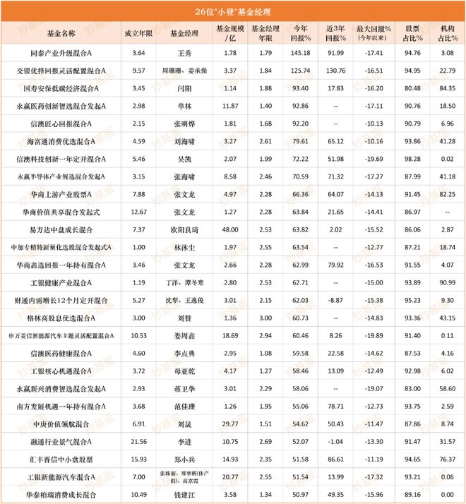 基金经理里的“老登”和“小登”