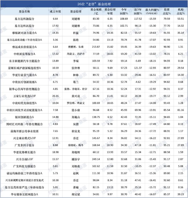 老将基金经理__老牌基金经理