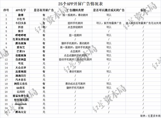 实测25款常用App广告：有“摇一摇”跳转，还有霸屏广告无法关闭