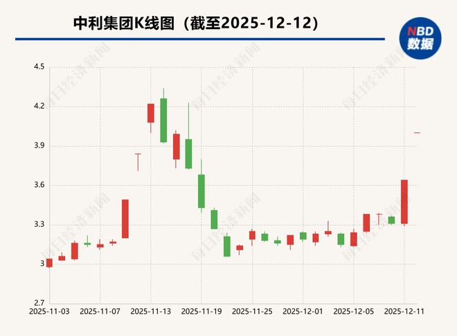 中利集团95万元脱手低效资产 消息披露前股价连续涨停
