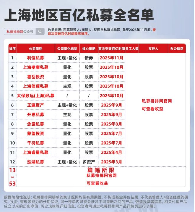 上海百亿私募大爆发，年内新晋12家！最新百亿私募达53家！