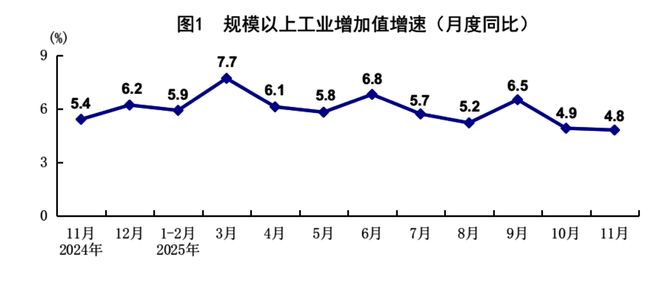 11月份国民经济延续稳中有进发展态势