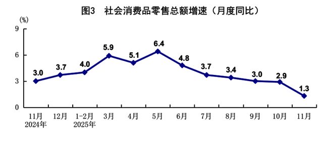 11月份国民经济延续稳中有进发展态势