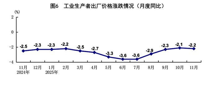 11月份国民经济延续稳中有进发展态势