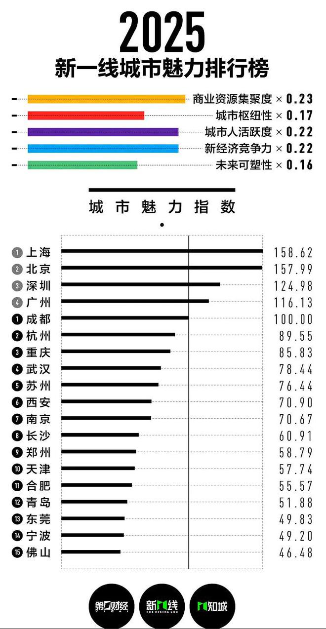 成都第一线城市_成都在一线城市排第几_