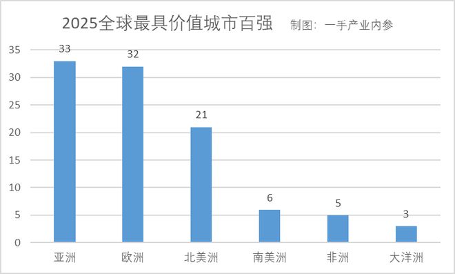2025年全球最具价值城市10强：纽约第1，东京第4，中国3城入围！
