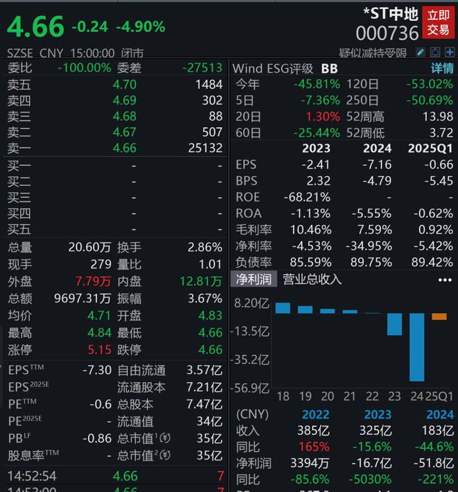 1元甩卖资产！负债473亿，管理层震荡！巨头宣告退出房地产_1元甩卖资产！负债473亿，管理层震荡！巨头宣告退出房地产_