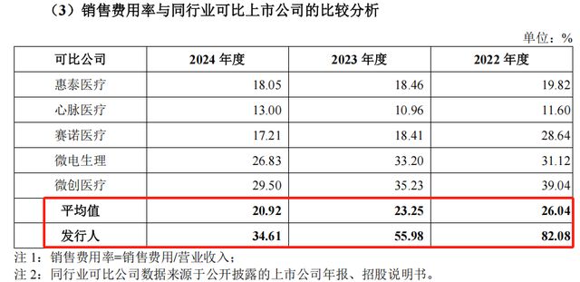 北芯生命销售费用率远超可比同行，监管拷问有无利益输送__北芯生命销售费用率远超可比同行，监管拷问有无利益输送