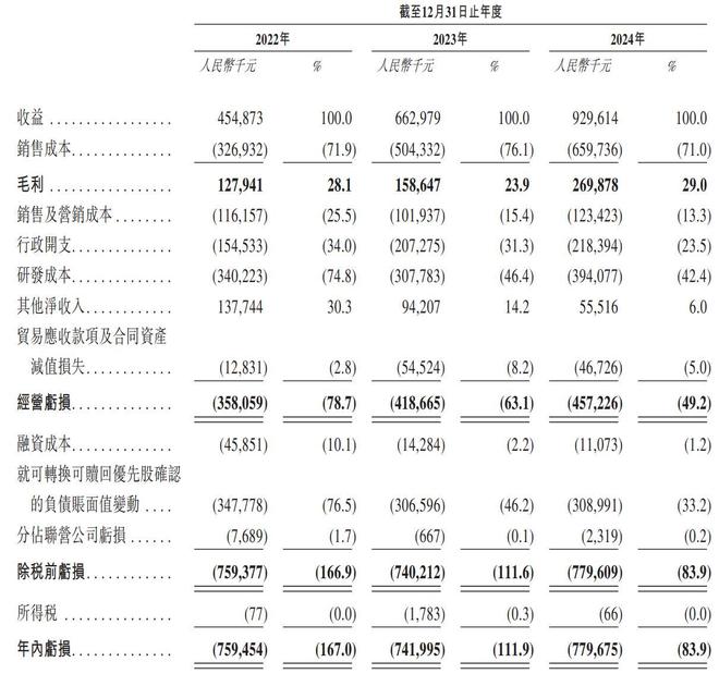 _镁伽科技IPO：三年亏23亿，现金流告急，理想主义难敌现实？_镁伽科技IPO：三年亏23亿，现金流告急，理想主义难敌现实？