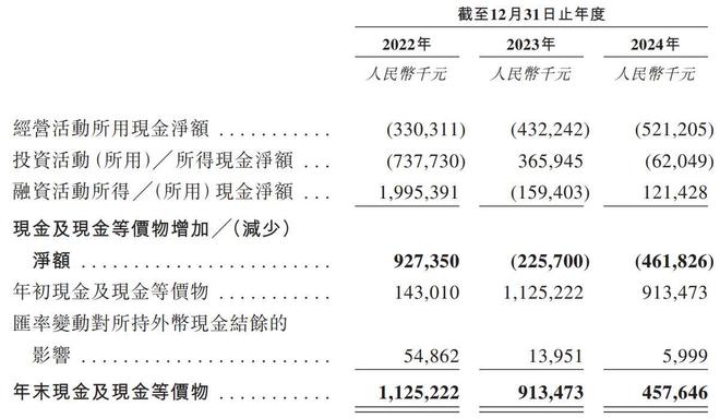 镁伽科技IPO：三年亏23亿，现金流告急，理想主义难敌现实？__镁伽科技IPO：三年亏23亿，现金流告急，理想主义难敌现实？