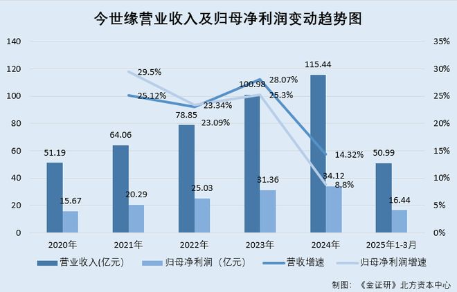 今世缘：存货逐年攀升至逾50亿元 净利润增速放缓或未达预期