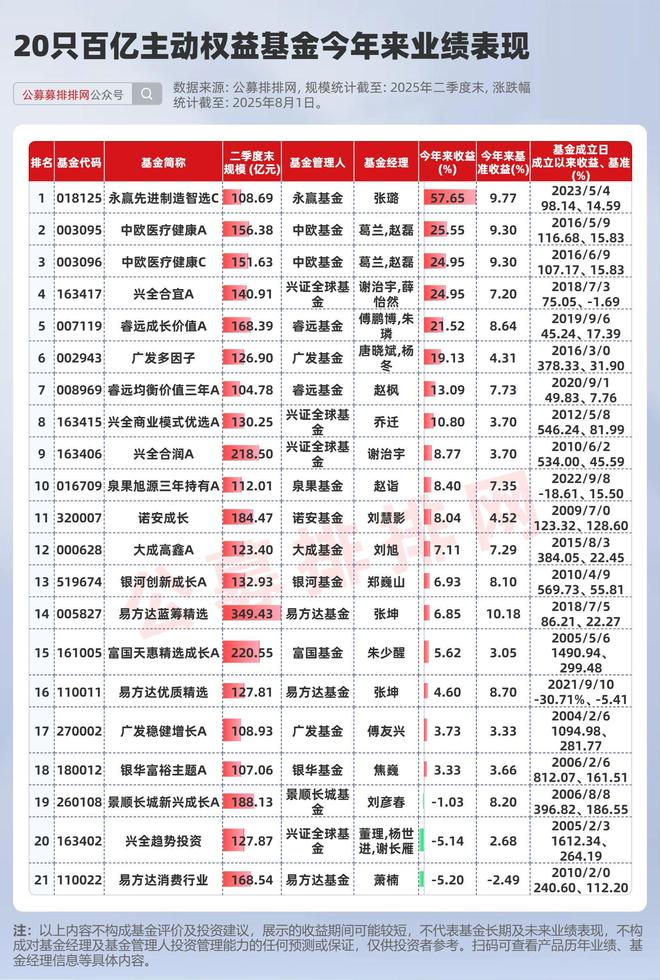 百亿主动权益基金达20只！新星张璐夺冠！葛兰、谢治宇业绩反攻