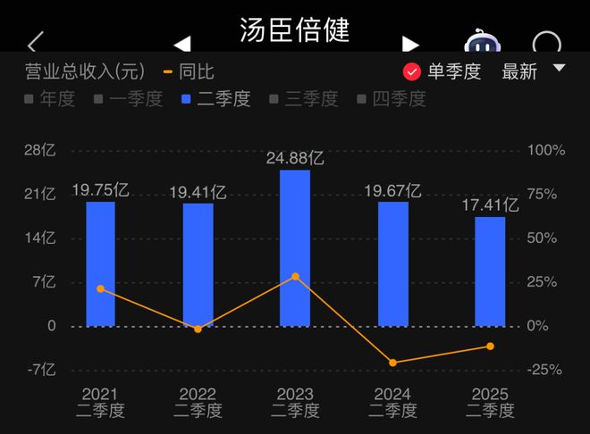 妙啊！新品起势了，VDS龙头汤臣倍健靠创新破局