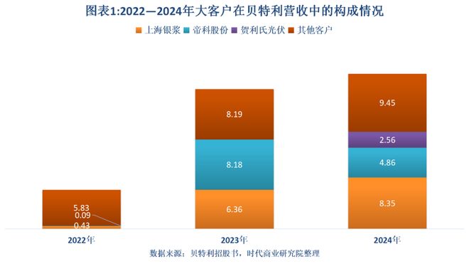 光伏净利润同环比增长783%__光伏净利润增长142%