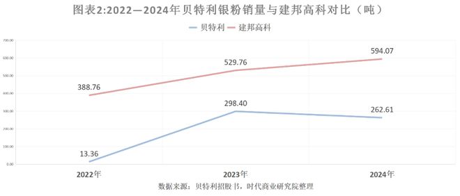 光伏净利润同环比增长783%__光伏净利润增长142%