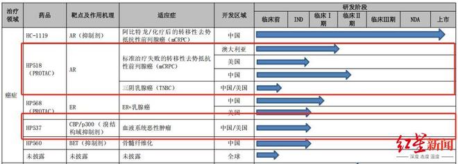 首款上市新药月销超千万！海创药业上半年营收增超118倍，同步调整募投“节流”__首款上市新药月销超千万！海创药业上半年营收增超118倍，同步调整募投“节流”