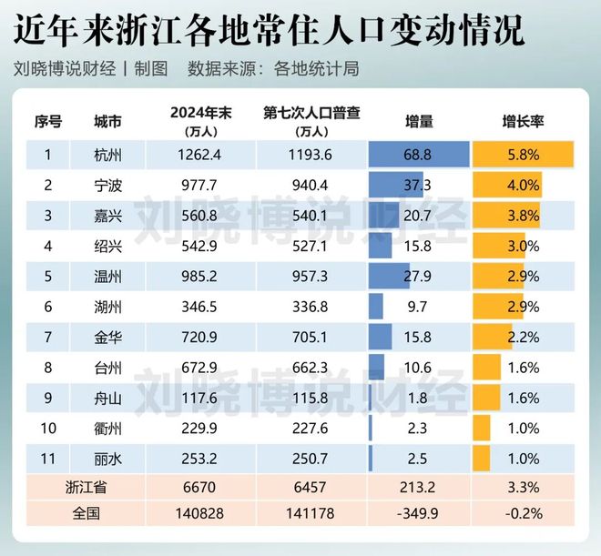 _浙江人口增加的原因_粤苏鲁浙对比