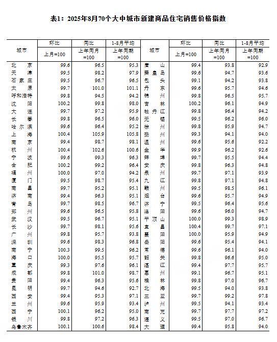 国家统计局：8月份70个大中城市中 各线城市商品住宅销售价格环比下降