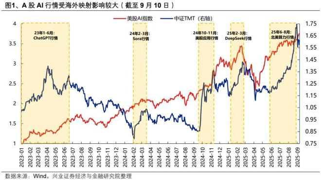 海外AI行情对A股有何映射？