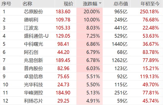 _芯片股掀涨停潮新闻_芯片涨停股票一览表