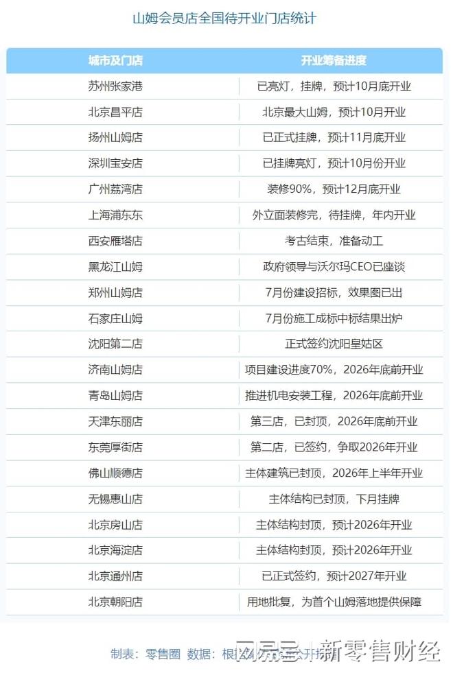 山姆会员店新店地址_2020山姆新店计划_