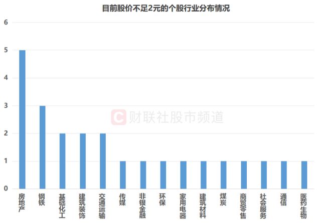 _2元以下股仅24只！数量创10个月新低，低价标的持续锐减，这些方向近乎“清空”_2元以下股仅24只！数量创10个月新低，低价标的持续锐减，这些方向近乎“清空”