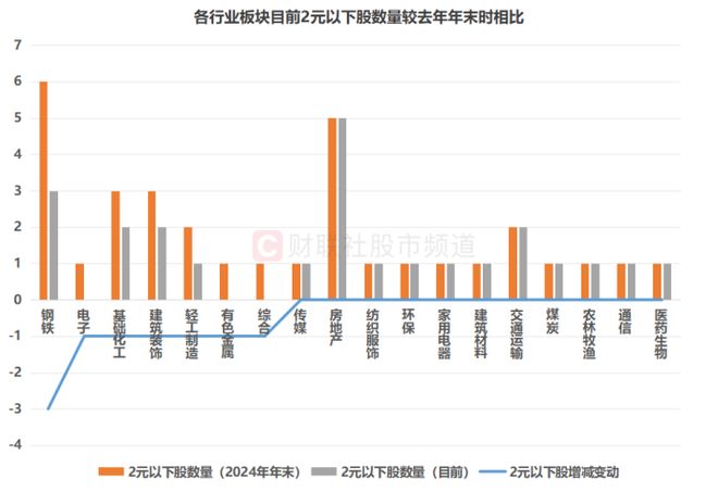 2元以下股仅24只！数量创10个月新低，低价标的持续锐减，这些方向近乎“清空”__2元以下股仅24只！数量创10个月新低，低价标的持续锐减，这些方向近乎“清空”