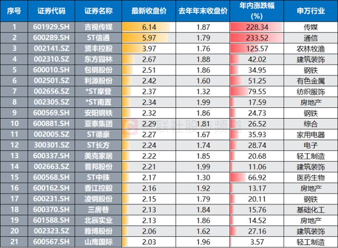 2元以下股仅24只！数量创10个月新低，低价标的持续锐减，这些方向近乎“清空”_2元以下股仅24只！数量创10个月新低，低价标的持续锐减，这些方向近乎“清空”_