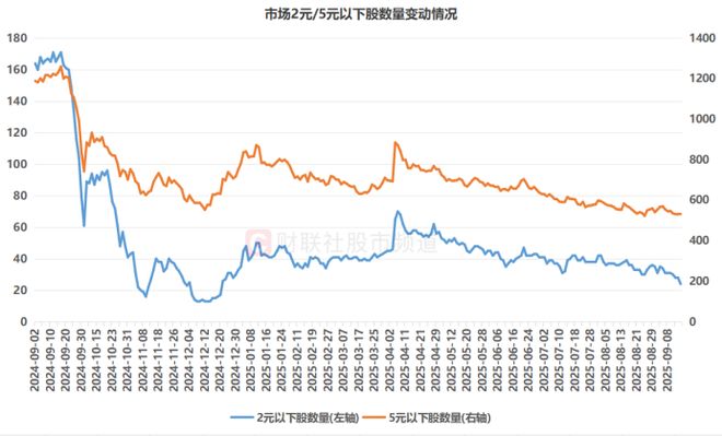 _2元以下股仅24只！数量创10个月新低，低价标的持续锐减，这些方向近乎“清空”_2元以下股仅24只！数量创10个月新低，低价标的持续锐减，这些方向近乎“清空”
