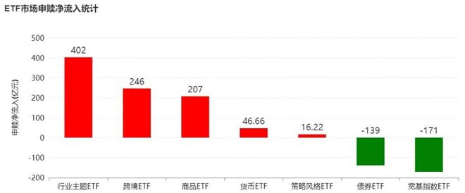 你恐慌我贪婪！约500亿资金借道ETF蜂拥进场，主力机构正重金下注这些板块（附名单）