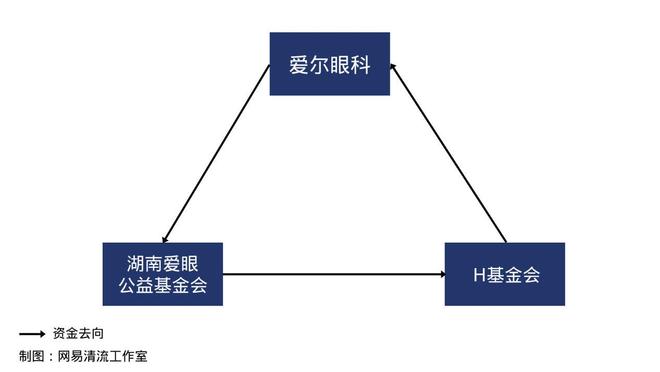 _清流|眼科医院慈善资金回流疑云：爱尔眼科等善款“左手倒右手”_清流|眼科医院慈善资金回流疑云：爱尔眼科等善款“左手倒右手”