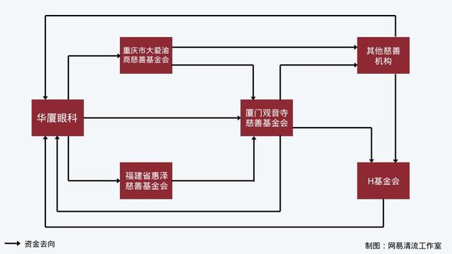 清流|眼科医院慈善资金回流疑云：爱尔眼科等善款“左手倒右手”__清流|眼科医院慈善资金回流疑云：爱尔眼科等善款“左手倒右手”