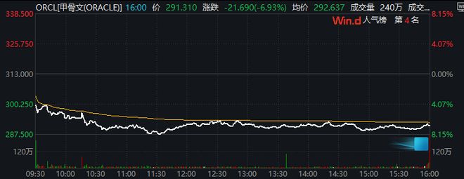 甲骨文大跌近7%！华尔街质疑：饼很美好，钱从哪来？_甲骨文大跌近7%！华尔街质疑：饼很美好，钱从哪来？_