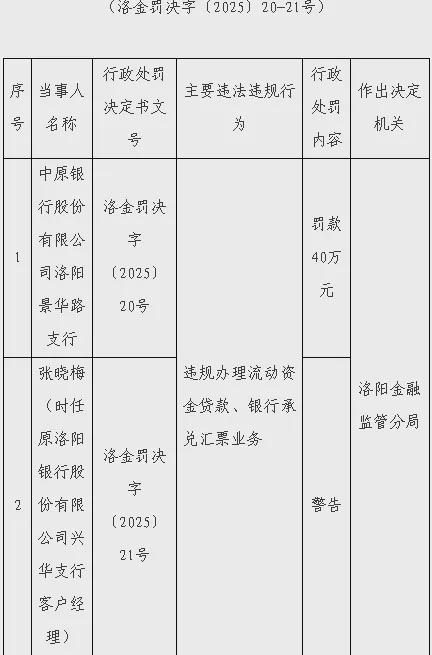 涉贷款问题较突出，中原银行年内被罚375万，1人被禁业9年